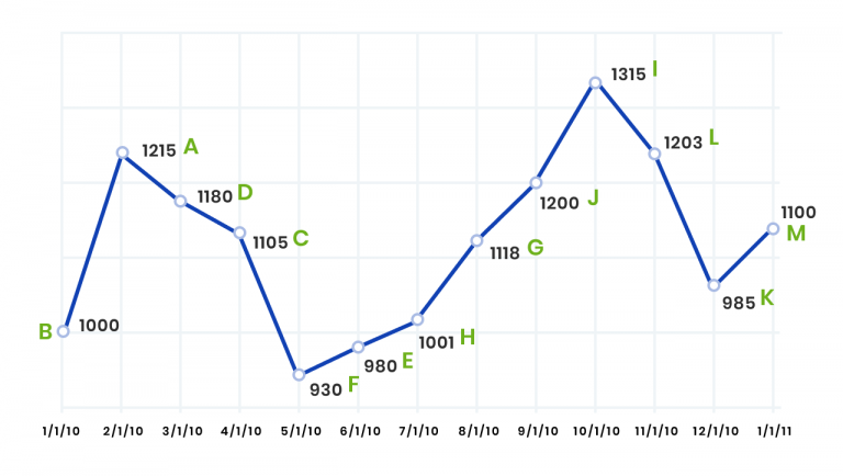 Chart explaining monthly point-to-point method of interest crediting