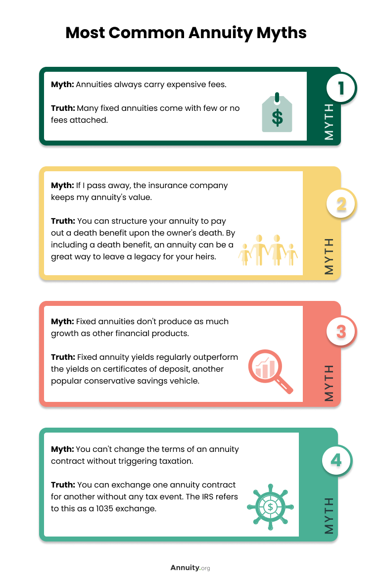 An infographic covering 4 common Annuity Myths. The myths are, "Myth #1: Annuities always carry expensive fees. Truth: Many fixed annuities come with few or no fees attached. Myth #2: If I pass away, the insurance company keeps my annuity's value. Truth: You can structure your annuity to pay out a death benefit upon the owner's death. By including a death benefit, an annuity can be a great way to leave a legacy for your heirs. Myth #3: Fixed annuities don't produce as much growth as other financial products. Truth: Fixed annuity yields regularly outperform the yields on certificates of deposit, another popular conservative savings vehicle. Myth #4: You can't change the terms of an annuity contract without triggering taxation. Truth: You can exchange one annuity contract for another without any tax event. The IRS refers to this as a 1035 exchange."