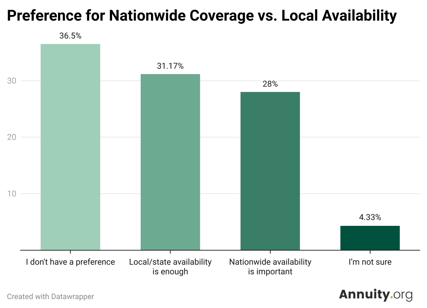Availability Coverage Work What Retirees Want From Financial Providers in 2025 | Annuity.org Survey