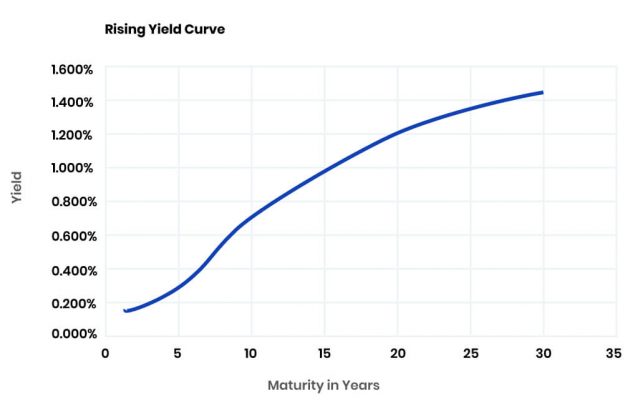 Rising Yield Curve