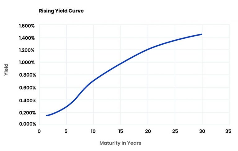 Rising Yield Curve