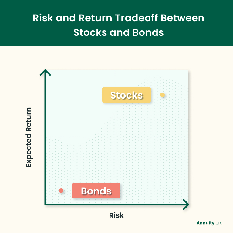 A scatterplot that shows the risk and expected return between stocks and bonds. In the high-risk, high-return quadrant is stocks. In the low-risk, low-return quadrant is bonds.