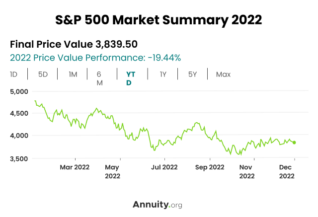 S&P 500 Market Summary 2022