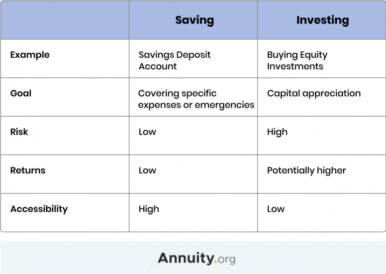 A chart comparing saving and investing