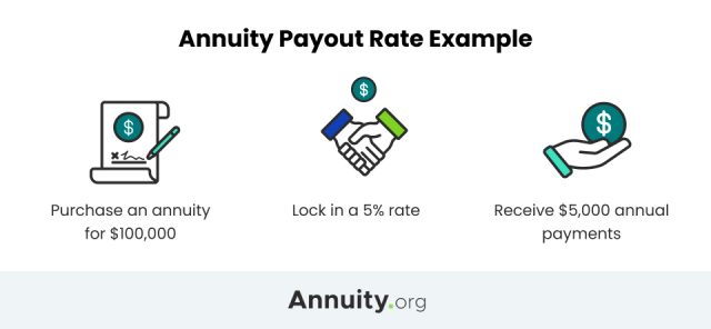 Annuity Rates