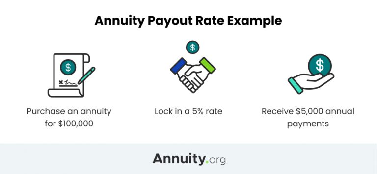Annuity Rates