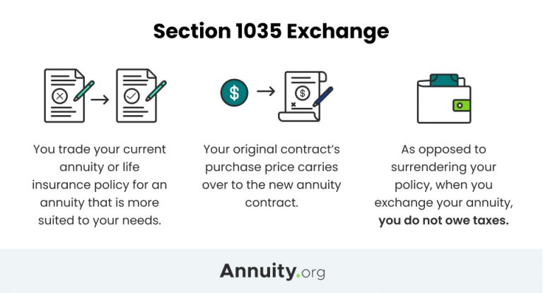 Section 1035 Annuity Exchange Infographic