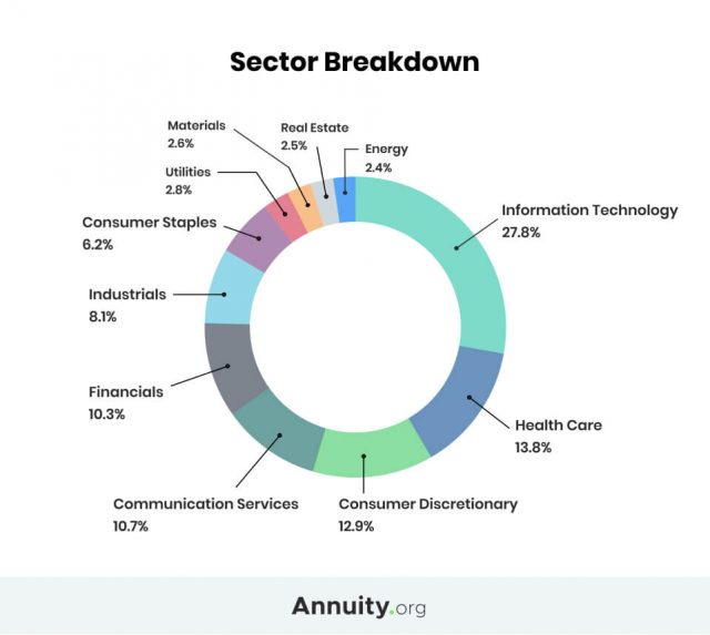 Sector breakdown pie chart of the S&P 500
