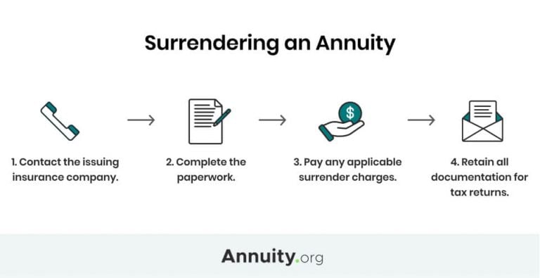 How to surrender an annuity