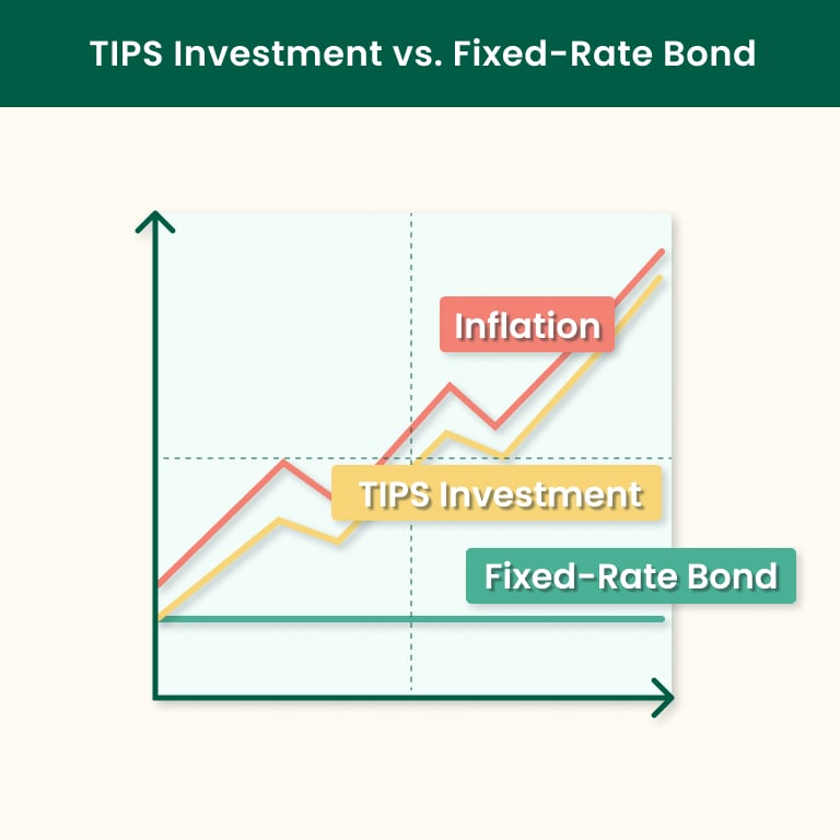 A line graph showing TIPS investment and Fixed-Rate Bond growth in comparison to Inflation. While the growth of TIPS Investments mirror inflation, the Fixed-Rate Bond remains stagnant.