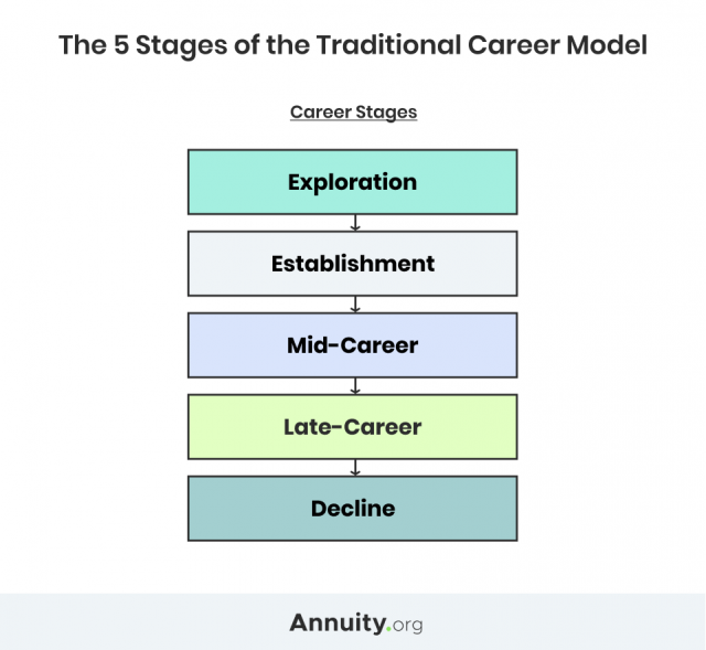 Graphic about the 5 stages of career change