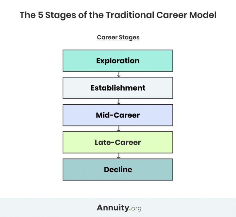 Graphic about the 5 stages of career change