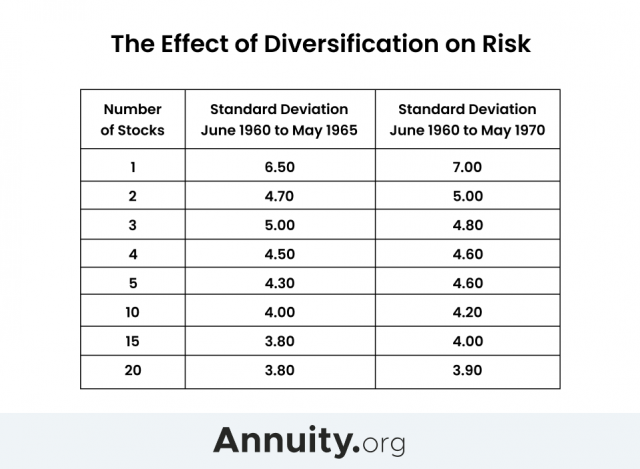 The Effect of Diversification on Risk