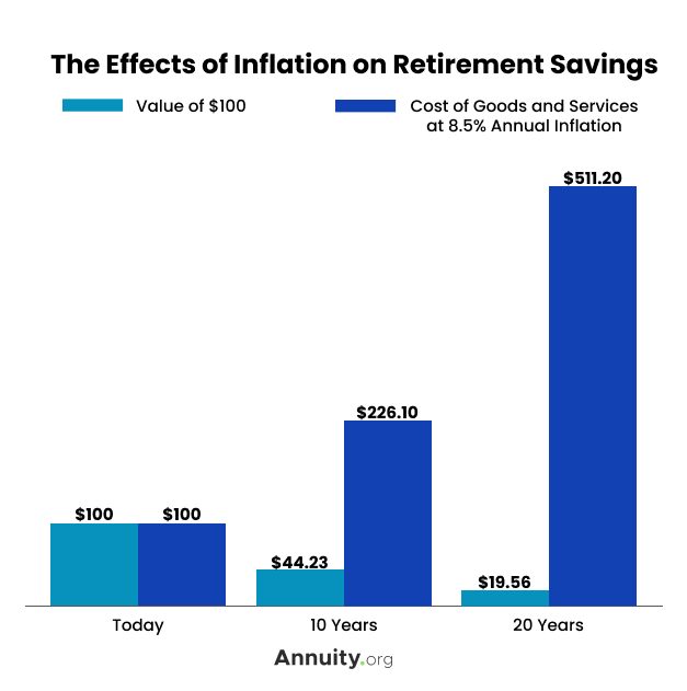 The Effects of Inflation on Retirement Savings
