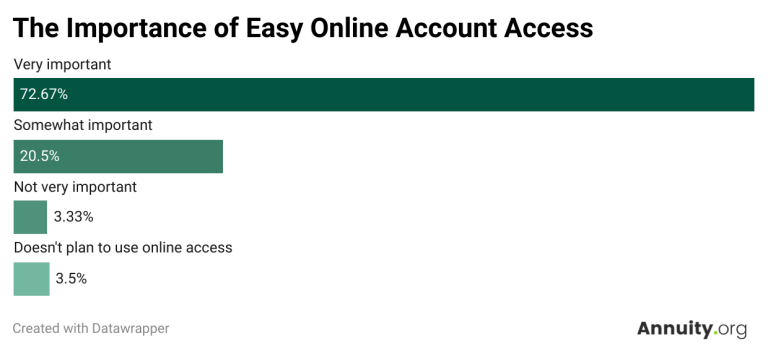 the importance of easy online account access for financial services