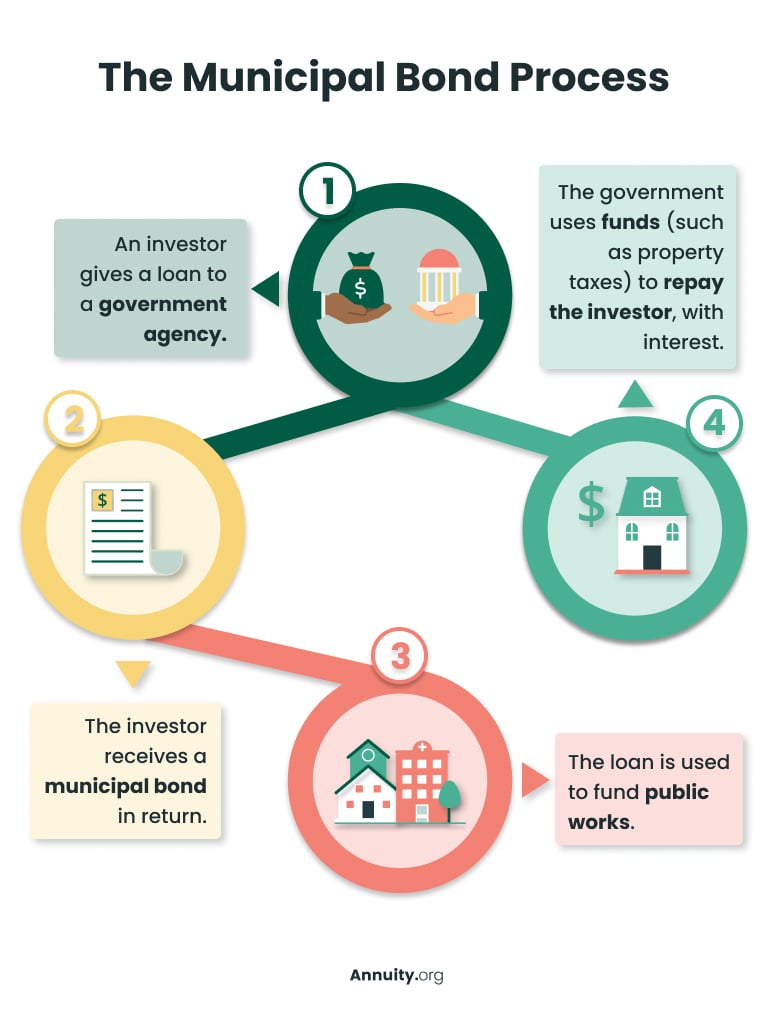 An infographic of the municipal bond process. Step 1: An investor gives a loan to a government agency. Step 2: The investor receives a municipal bond in return. Step 3: The loan is used to fund public works. Step 4: The government uses funds (such as property taxes) to repay the investor, with interest.