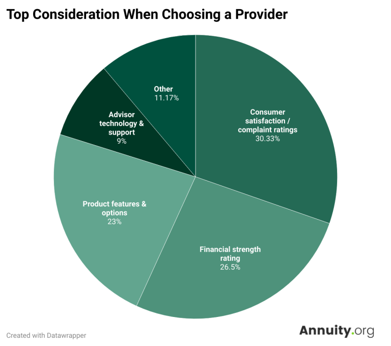 top considerations when choosing a financial provider
