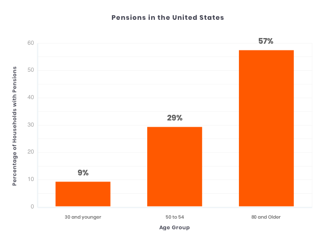 Graph showing the percentage of households with pensions in the United States by Age Group