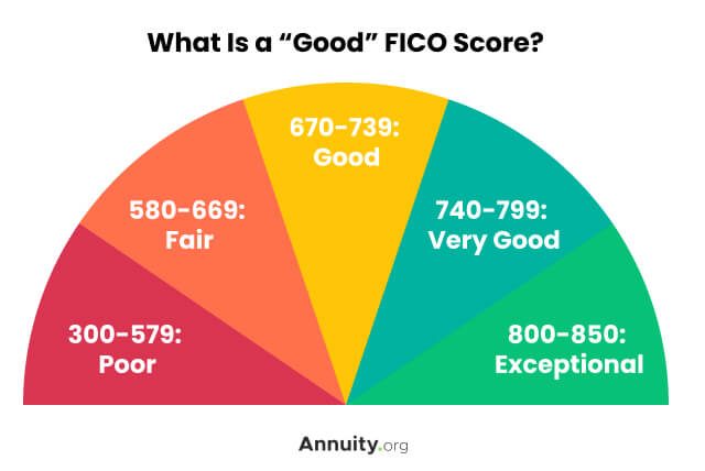 What Is a “Good” FICO Score