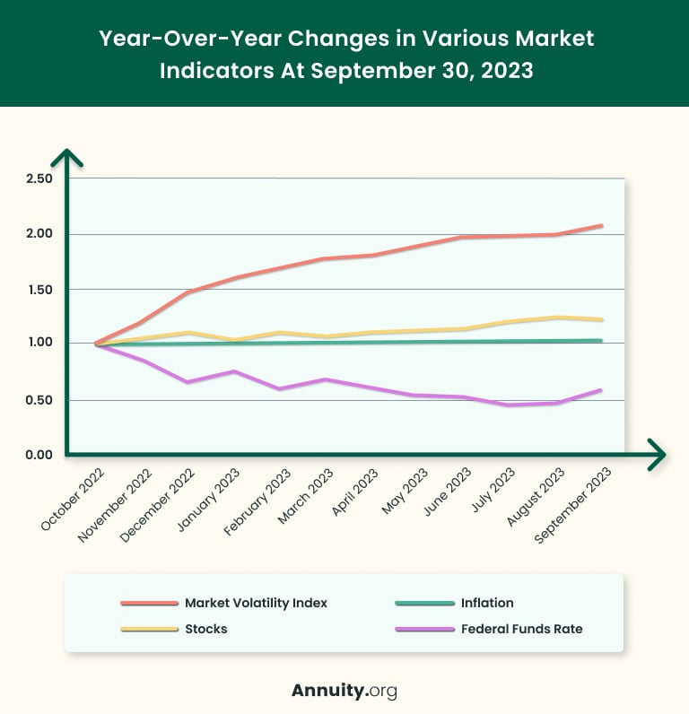 Year-over-year changes in market indicators, September 2023