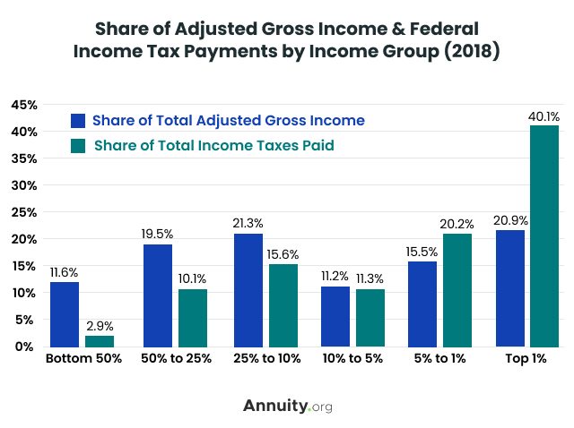 Share of Adjusted Gross Income & Federal Income Tax Payments by Income Group Graph