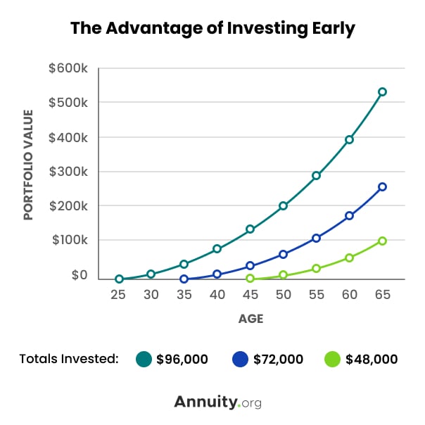 The Advantage of Investing Early