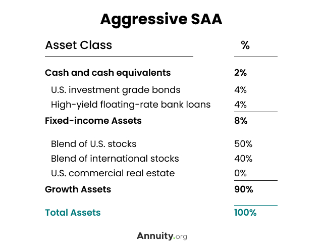 Aggressive SAA