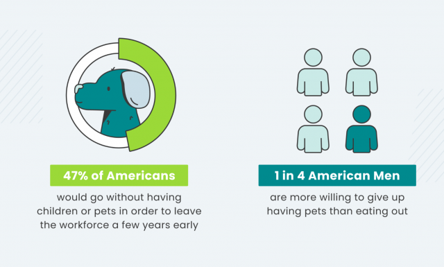 Study results on if Americans would give up pets or children if they could retire early