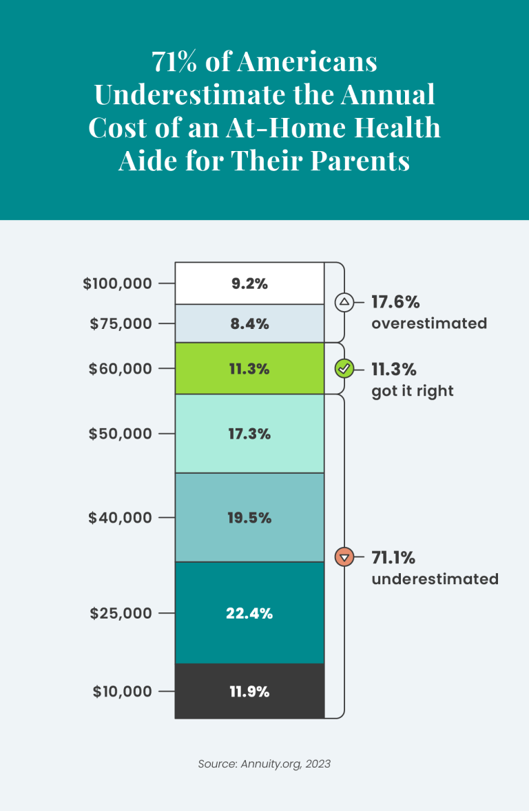 Graph showing how Americans estimate the annual cost of an at-home heath care aide for their parents, with a 71% majority underestimating the cost.