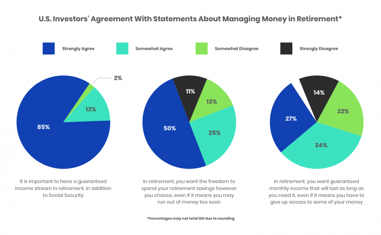Charts showing U.S. Investors' Agreement With Stat