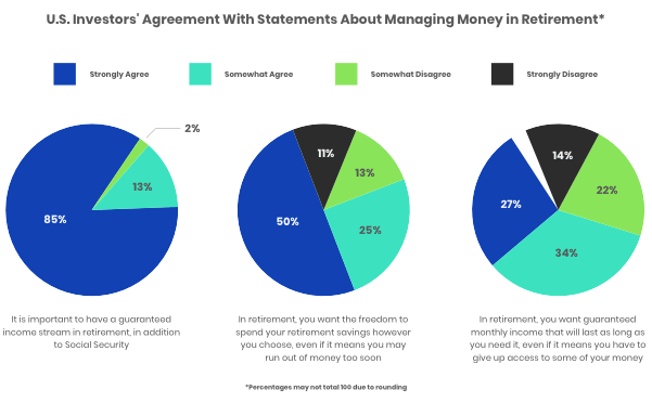 Retirement Gallup Poll results