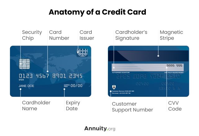 Anatomy of a Credit Card