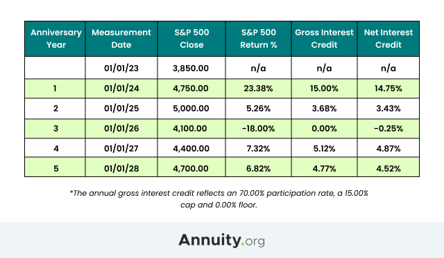 Annual Gross Interest Credit