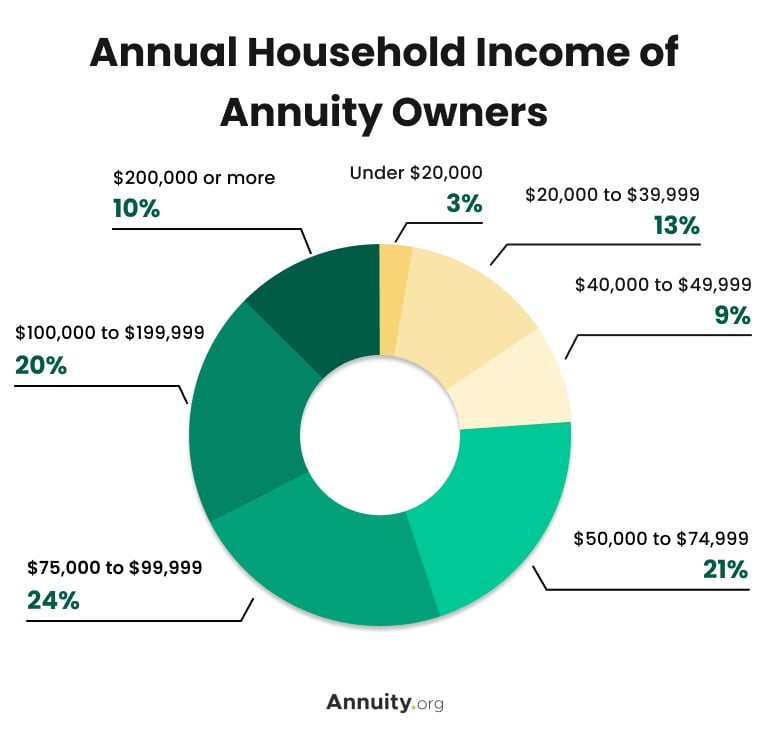Pie chart showing the annual household income of annuity owners
