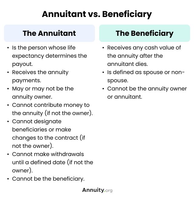 Infographic Describing an Annuitant vs. Beneficiary