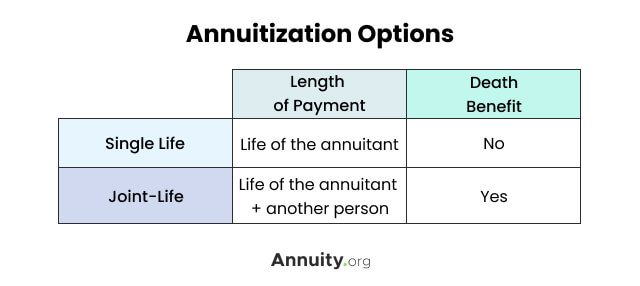 Annuitization options