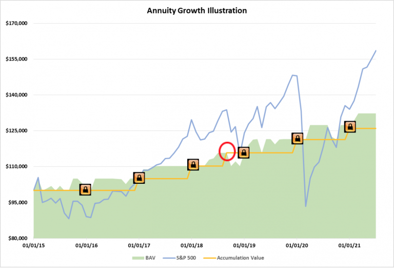 Annuity Growth Illustration