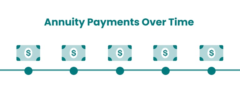 Annuity Payments Over Time