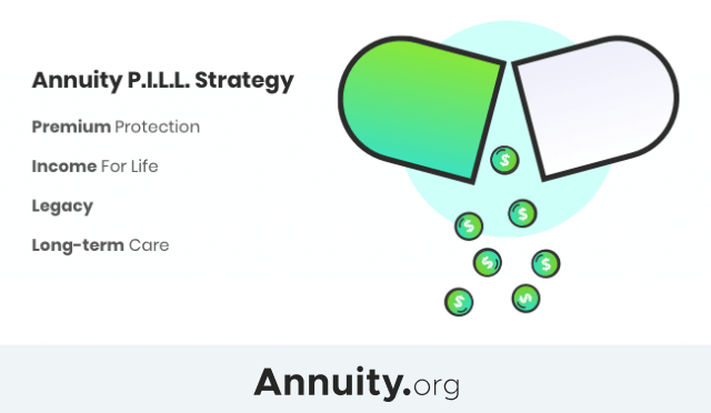 Illustration of the annuity PILL strategy