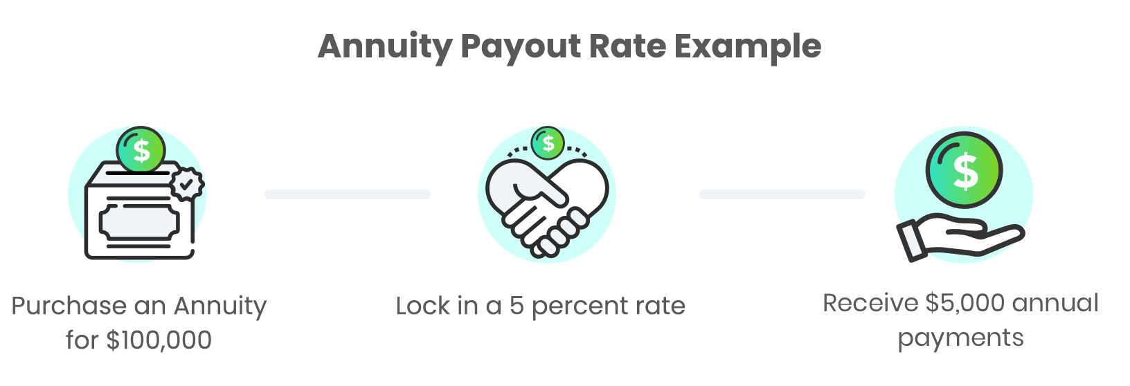 Best Annuity Rates Information & Current Rates