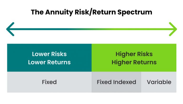 The Annuity Risk/Return Spectrum