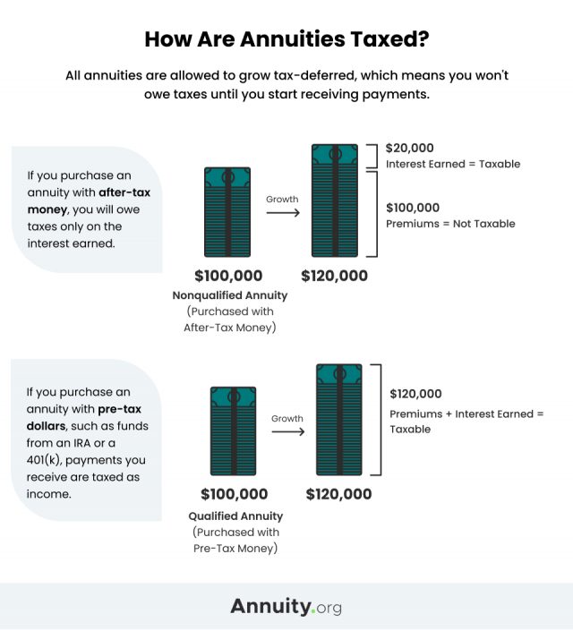 Graphic Showing How Tax Deferral Works for Annuities