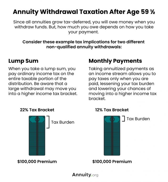 Infographic Explaining Annuity Withdrawal Taxation After Age 59 ½