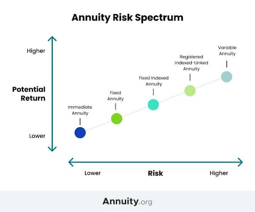 Annuity Risk Spectrum Graphic