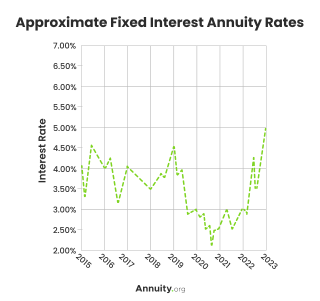 fixed interest annuity rates over the past 8 years