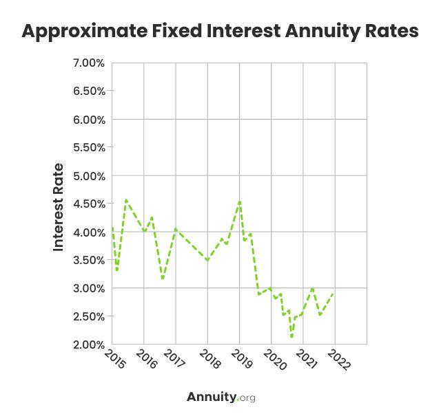 Approximate Fixed Interest Annuity Rates Graph
