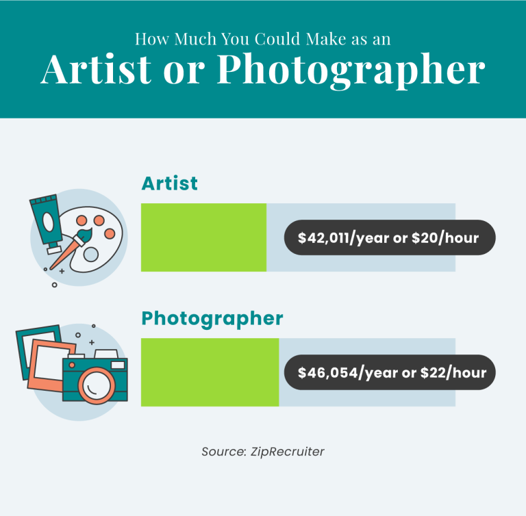 How Much You Could Make as an Artist or Photographer