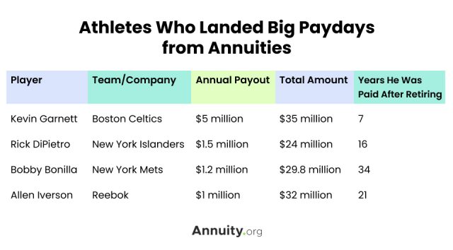 Athletes Who Landed Big Paydays from Annuities