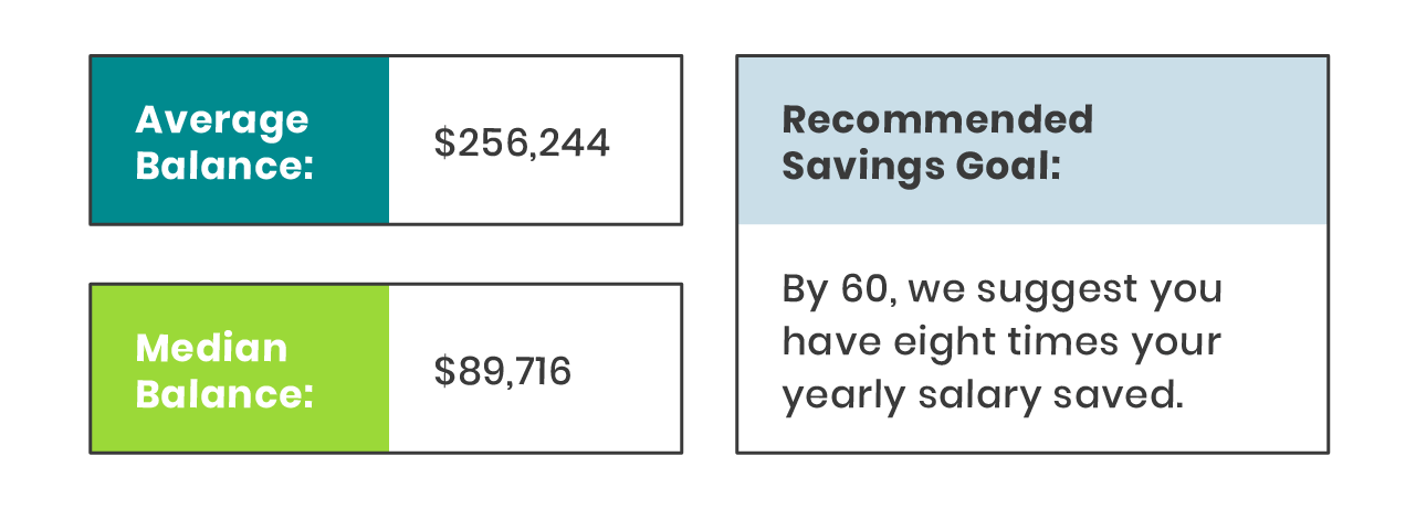 Average 401k for ages 55-64