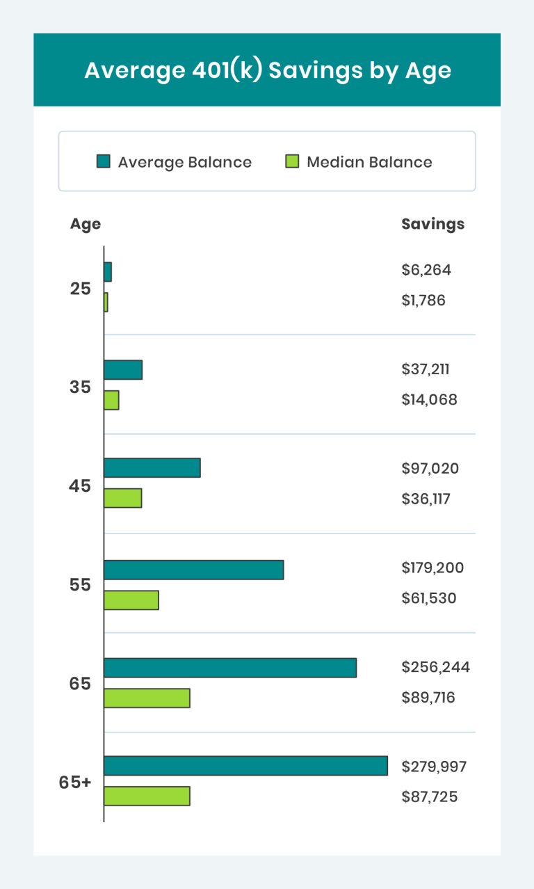 Average 401k Savings by Age